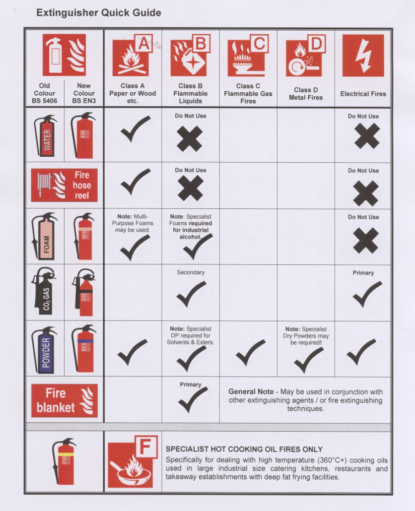 Which Fire Extinguisher should NOT be used on Flammable Liquids?